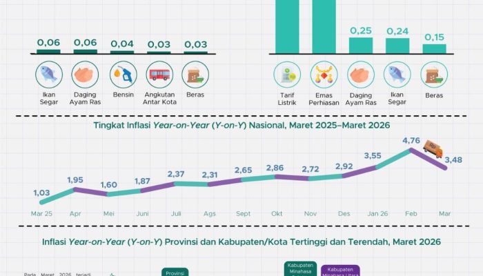 Kabar Baik! Inflasi Lampung Terkendali, Jauh Lebih Rendah dari Angka Nasional