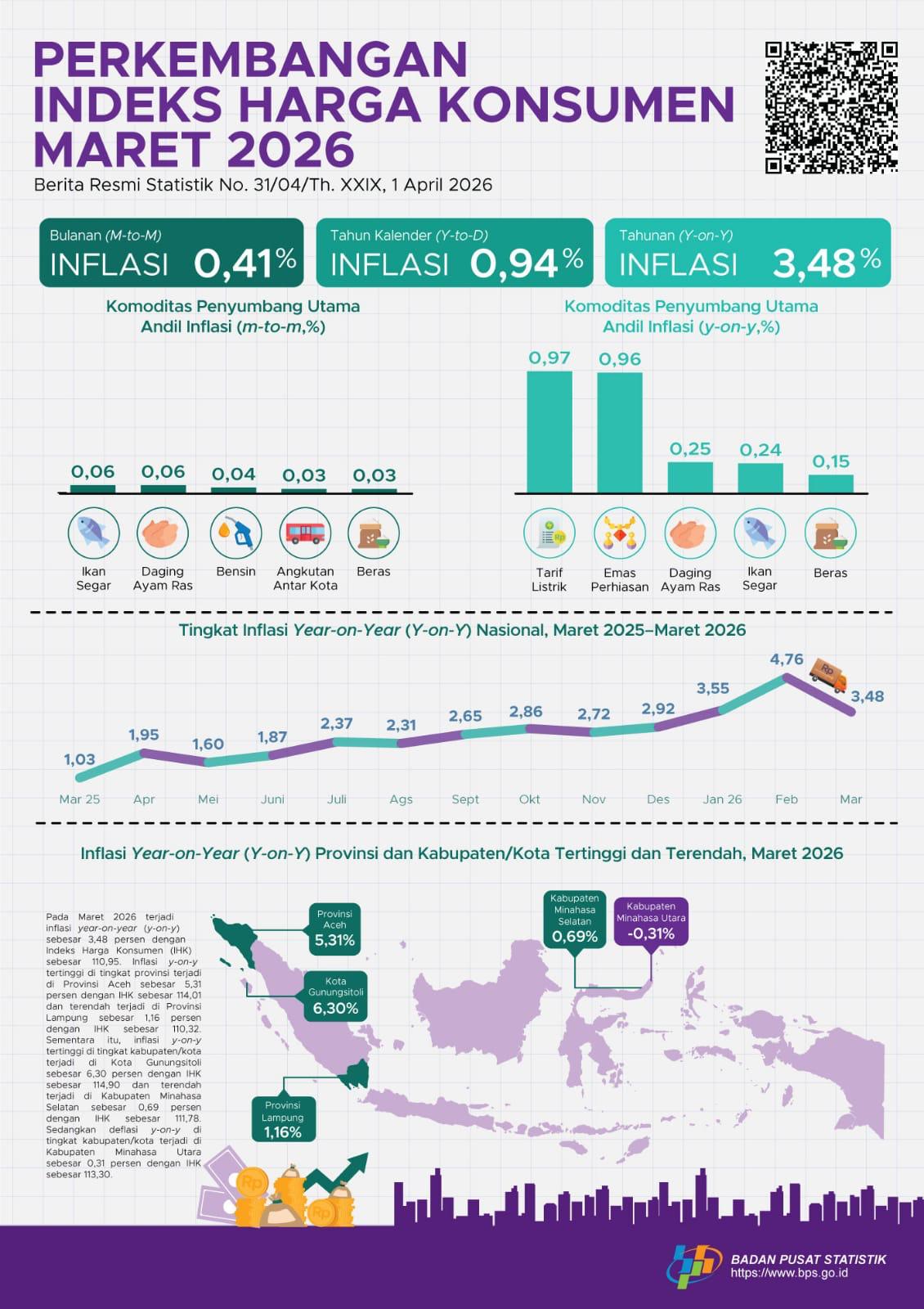 Kabar Baik! Inflasi Lampung Terkendali, Jauh Lebih Rendah dari Angka Nasional