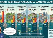 Enam Kecamatan Catat Kenaikan ISPA Tertinggi di Bandar Lampung