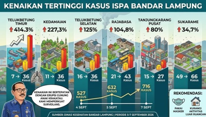 Enam Kecamatan Catat Kenaikan ISPA Tertinggi di Bandar Lampung
